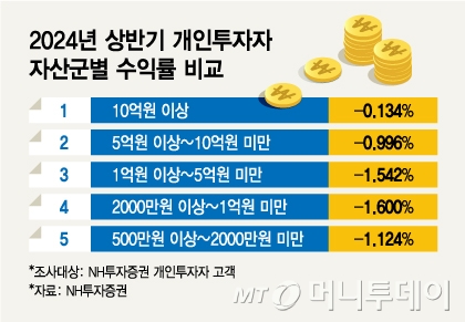 2024년 상반기 개인투자자 자산군별 수익률 비교/그래픽=김지영