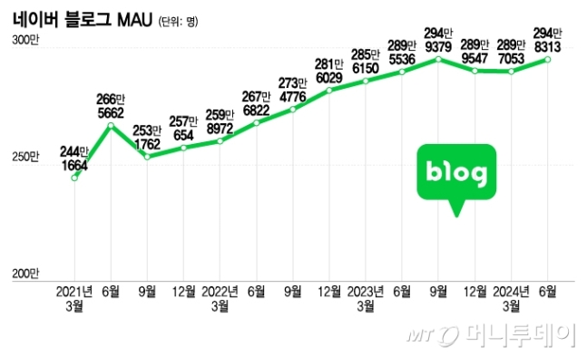 네이버 블로그 MAU/그래픽=이지혜