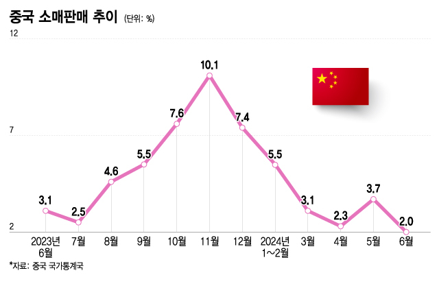 China Retail Sales Trends / Graphic = Lee Ji-hye