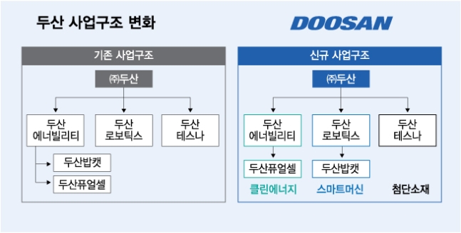 두산 사업구조 변화/그래픽=김다나