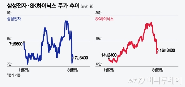 삼성전자·SK하이닉스 주가 추이/그래픽=윤선정