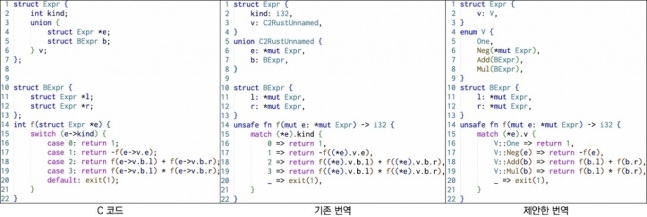Comparison between existing translation results of C code using unions and translation results with proposed method. The existing translation results did not prevent memory issues by not replacing unions with tagged unions. On the other hand, translation results with the proposed method replaced unions with tagged unions, preventing memory issues. / Photo = KAIST