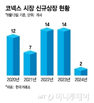 "돈 안 돼" 증권사 외면, "괜히 했나" 상장사 후회…차게 식은 '코넥스'
