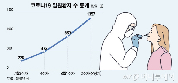 코로나19 입원환자수 통계/그래픽=윤선정