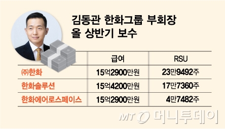 김동관 한화그룹 부회장의 올 상반기 보수/그래픽=김다나