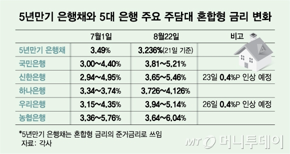 Changes in 5-year bank bond and 5 major bank composite interest rates / Graphic = Kim Dana