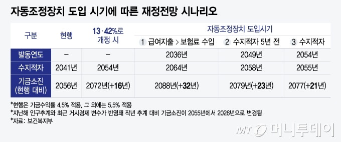 국민<b>연금</b> 보험료율 9%→13% 인상..21년만에 나온 <b>정부</b> <b>개혁안</b> 보니