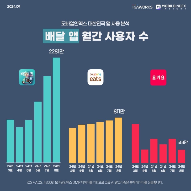 토스·<b>네이버</b>·신한 손잡은 요기요…절박한 '연합군' 반격