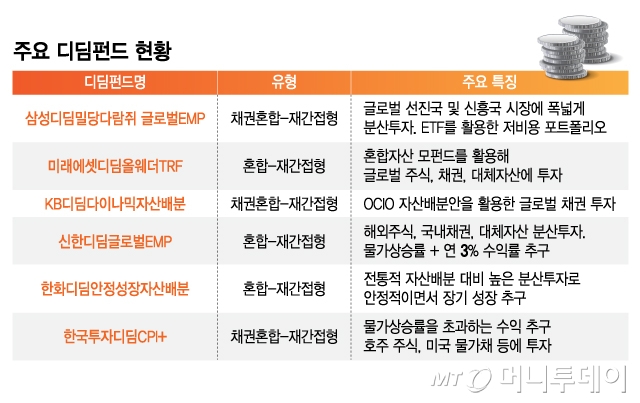 주요 디딤펀드 현황/그래픽=김지영