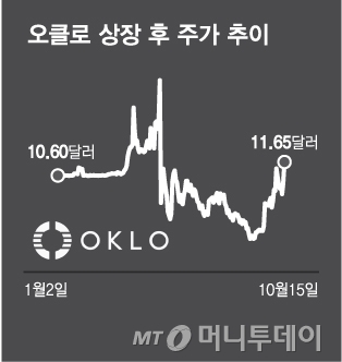 오클로 상장 후 주가 추이/그래픽=김다나