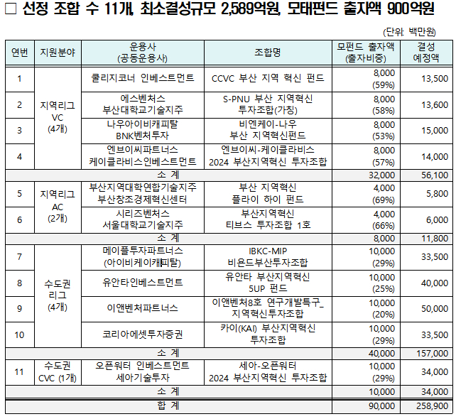 2589억 규모 부산벤처펀드 11개 뜬다 ··· 