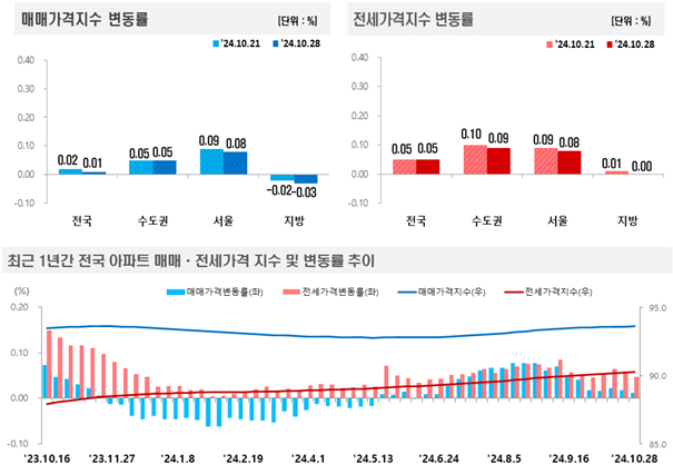 한국부동산원이 31일 발표한 10월 4주 주간 아파트 가격 동향/제공=부동산원