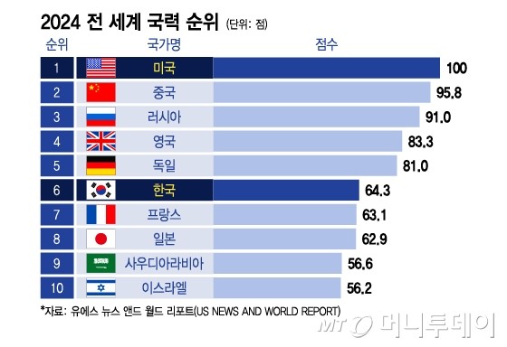 [더차트] 한국, '국력'으로 일본 제쳤다…전 세계 '강력한 나라' 6위