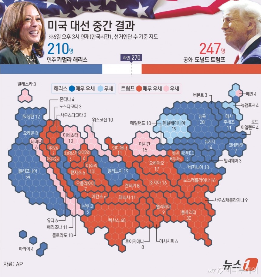 (ソウル=ニュース1) ギムチォフィデザイナー = 5日(現地時間) 行われた第47対アメリカ大統領を選ぶ選挙に関する開票が 6日夜の十二時を越して進行中の中共和党候補ドナルドトランプの前大統領は民主党候補カモルだとヘリス副統領