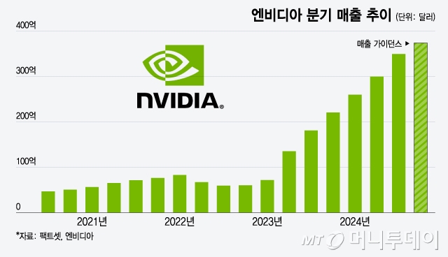 엔비디아 분기 매출 추이/그래픽=윤선정