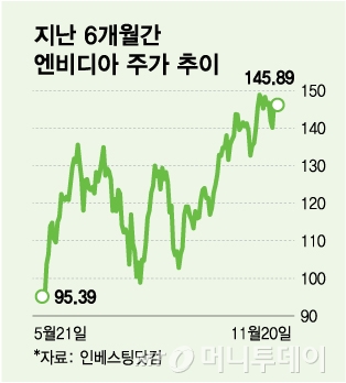 지난 6개월 엔디비아 주가 추이/그래픽=김다나