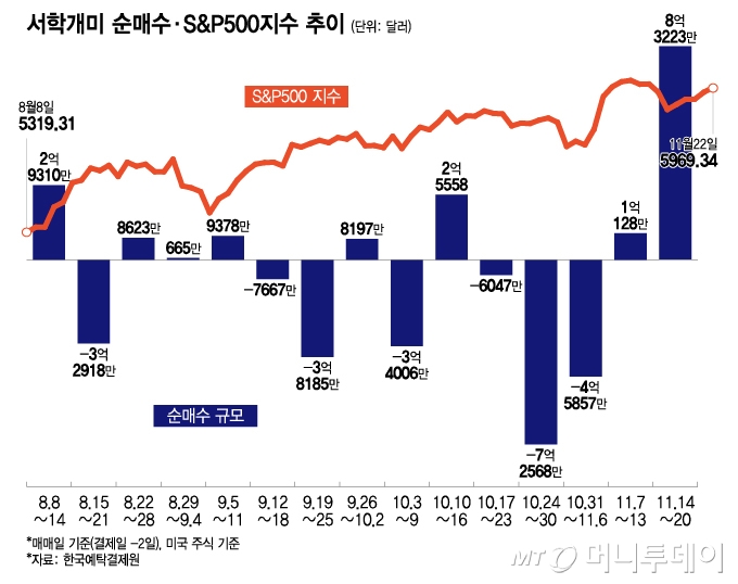서학개미 순매수·S&P500지수 추이/그래픽=이지혜