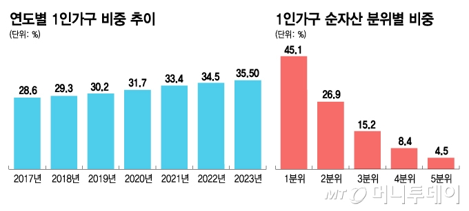 연도별 1인가구 비중 추이 및 순자산 분위별 비중/그래픽=김지영