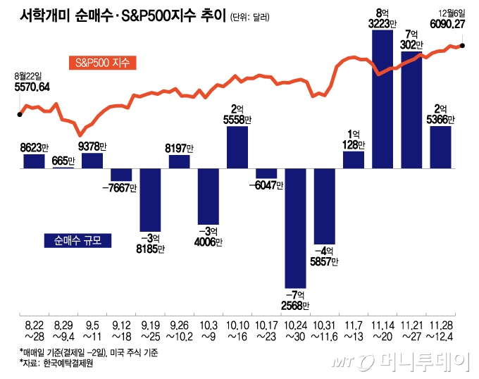 서학개미 순매수·S&P500지수 추이/그래픽=이지혜