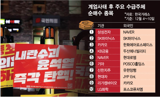 계엄사태 후 주요 수급주체 순매수 종목/그래픽=임종철 기자