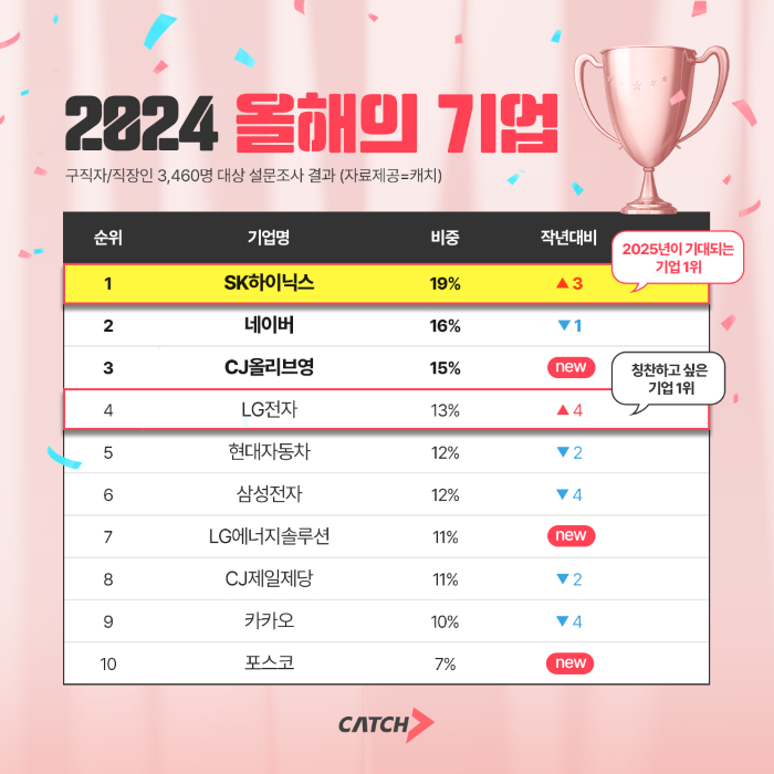 구직자와 직장인이 입사하고 싶은 기업 1위에 SK하이닉스가 꼽혔다. 채용 플랫폼 진학사 캐치는 3460명의 구직자, 직장인 투표를 통해 '2024년 올해의 기업'을 선정했다./그래픽=진학사 캐치