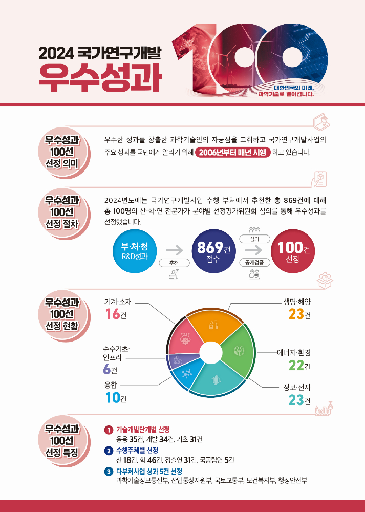 The top 100 outstanding national R&D achievements that have illuminated Korean science and technology this year have been selected. /Photo=MSIT