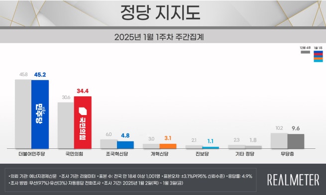 국민의힘 <b>지지율</b> 34%, <b>계엄</b> 이전 수준 <b>회복</b>…민주당 45%