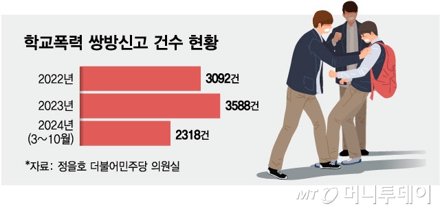 학교폭력 쌍방신고 건수 현황/그래픽=김현정