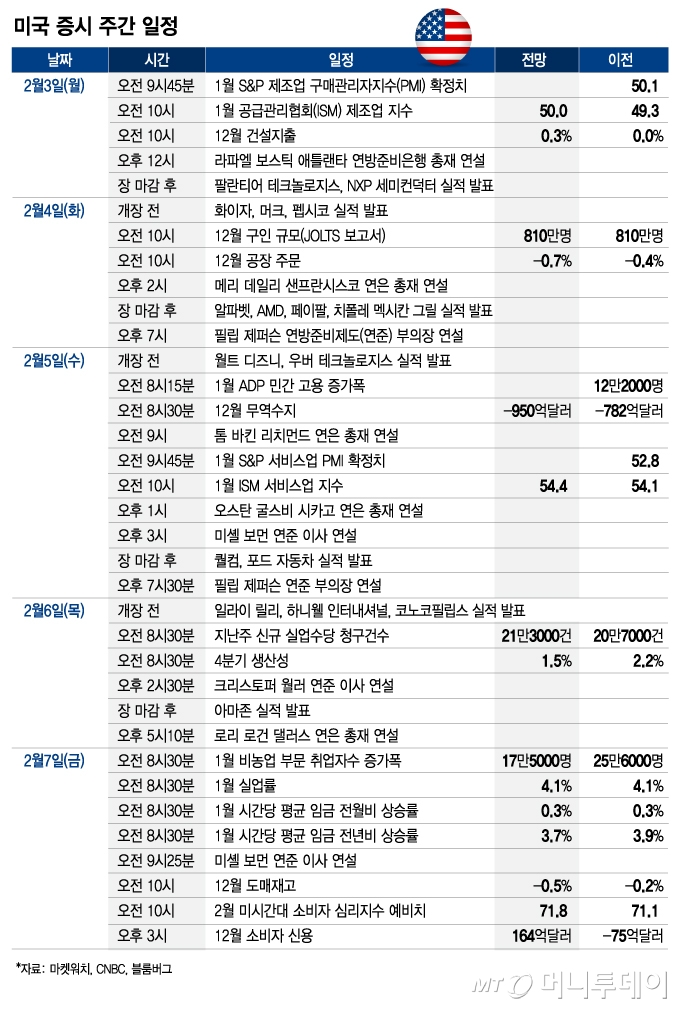 미국 증시 주간 일정_0203/그래픽=김현정