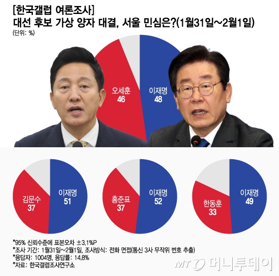 [한국갤럽 여론조사] 대선 후보 가상 양자 대결, 서울 민심은(1월31일~2월1일)/그래픽=이지혜