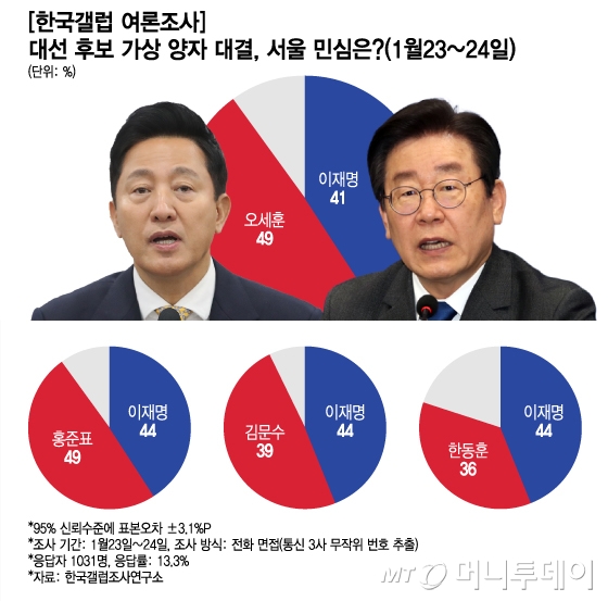[한국갤럽 여론조사] 대선 후보 가상 양자 대결, 서울 민심은(1월23~24일)/그래픽=이지혜