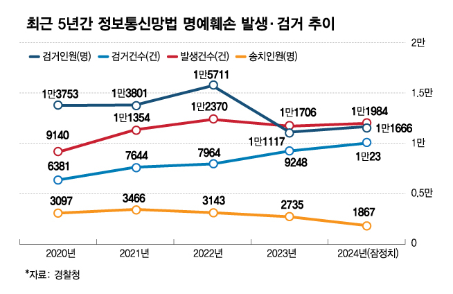 경찰청에 따르면 정보통신망법상 명예훼손 발생 건수는 2021년 이후 4년간 줄곧 1만건을 넘겼다. 검거 건수는 5년간 지속해서 늘어 지난해엔 1만건이 넘었다. /시각물=김다나 디자인기자.
