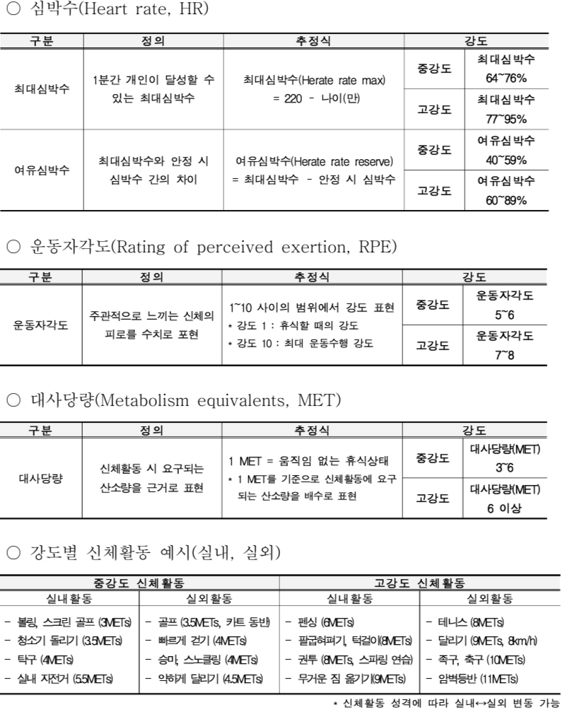 신체활동 강도의 기준과 측정 방법(중·고강도). /자료=보건복지부·한국건강증진개발원 『한국인을 위한 신체활동 지침서 개정판(2023).』