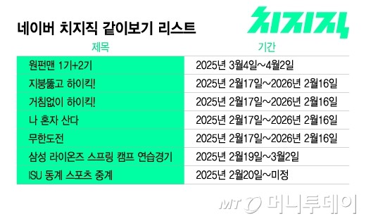 <b>치지직</b>, 미쉐린에 무한도전까지…'같이보기'로 SOOP과 격차 벌려
