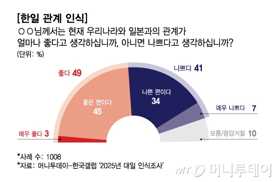 한일 관계 인식 ○○님께서는 현재 우리나라와 일본과의 관계가 얼마나 좋다고 생각하십니까, 아니면 나쁘다고 생각하십니까/그래픽=김다나