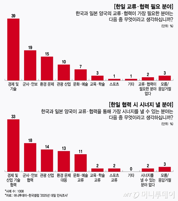 한일 교류·협력 필요 분야 및 한일 협력 시 시너지 낼 분야/그래픽=윤선정