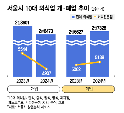 서울시 10대 외식업 개·폐업 추이/그래픽=김지영