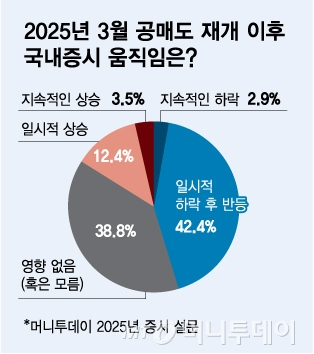 自2025年3月恢復短暫銷售以來,國內股票市場運動是什麼?/Graphic = Kim Dana設計記者