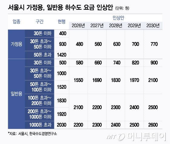 서울시 가정용, 일반용 하수도 요금 인상안/그래픽=윤선정