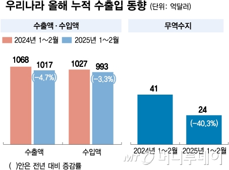 우리나라 올해 누적 수출입 동향/그래픽=김다나