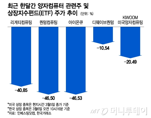 최근 한달간 양자컴퓨터 관련주 및 상장지수펀드(ETF) 주가 추이/그래픽=이지혜
