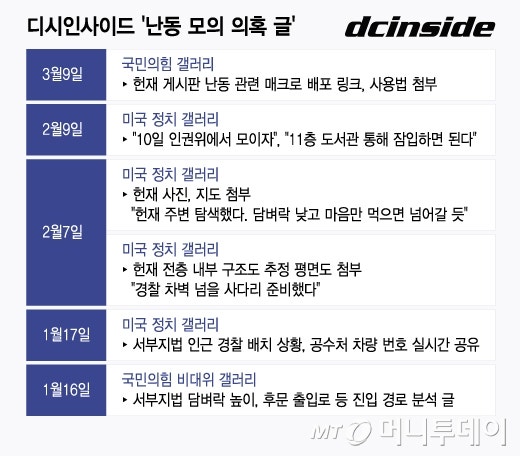 '난동 모의' 통로 된 <b>디시인사이드</b>, <b>갤러리</b> 폐쇄 요청은 0건