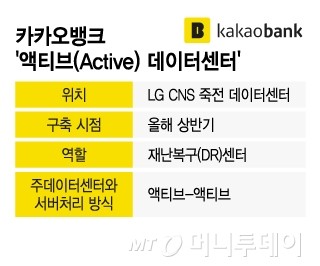 <b>카카오</b>뱅크, '액티브 데이터센터' 추가 구축…은행권 최다 5개 센터 운영