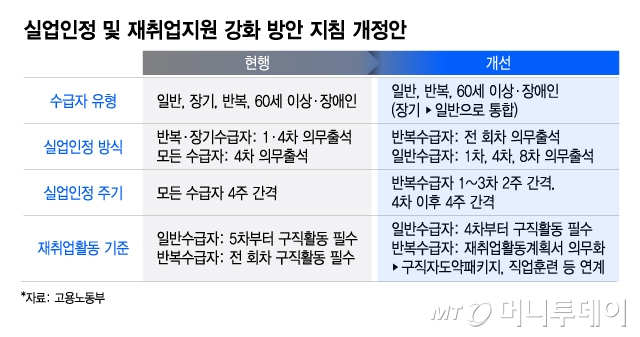 실업인정 및 재취업지원 강화 방안 지침 개정안/그래픽=이지혜