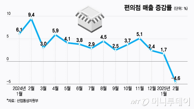 편의점 매출 증감률/그래픽=윤선정