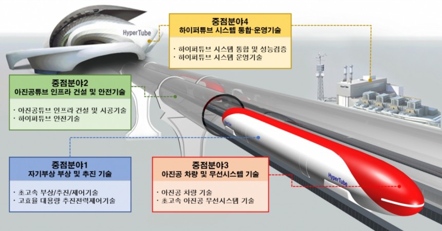 서울~부산 '20분' 꿈의 열차 달린다…하이퍼튜브 개발 본격화