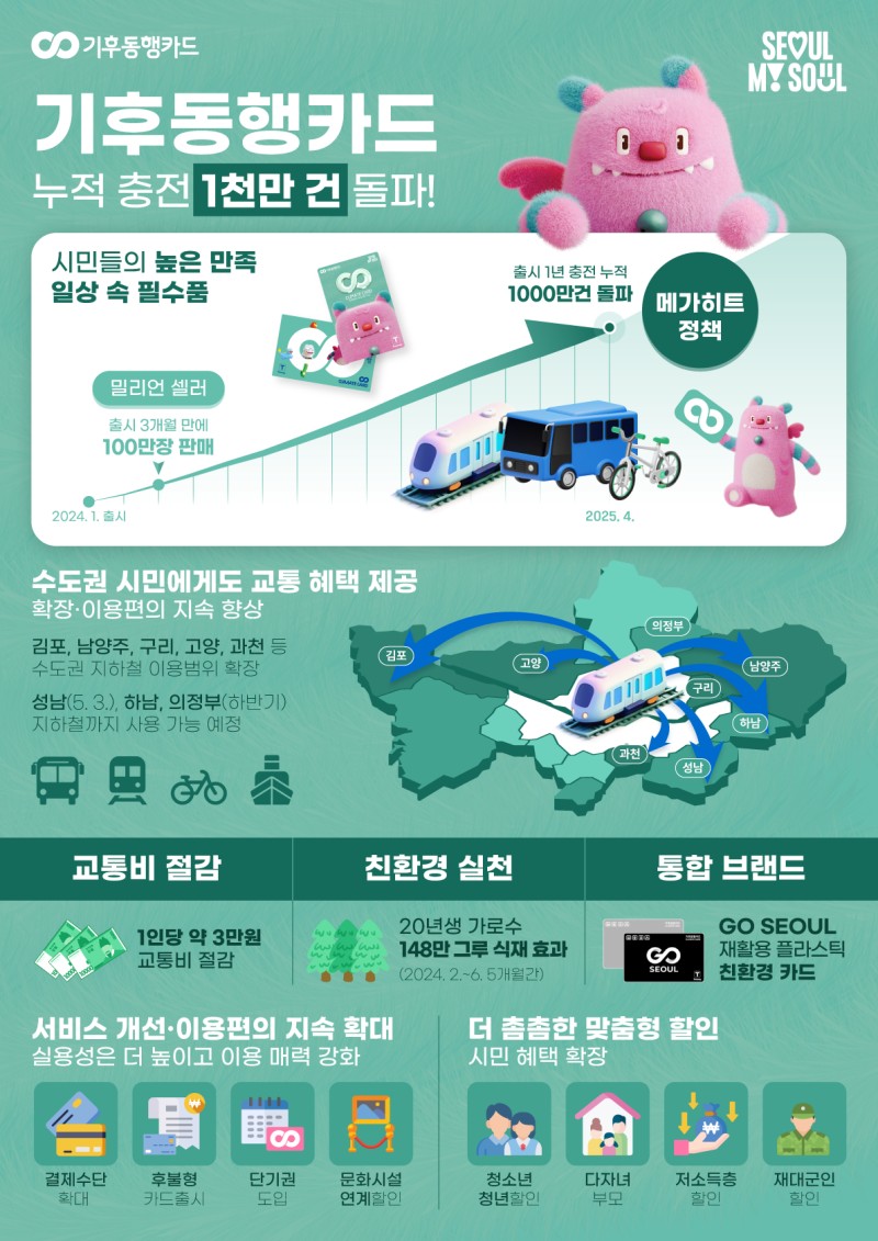 서울시 '<b>기후동행카드</b>' 누적 <b>충전</b> <b>1000만</b>건 돌파