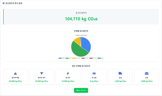 와이와이소프트 '초저비용 콜드체인 모니터링 솔루션' 탄소발자국 공급망 단계별 그래프 대시보드/사진제공=와이와이소프트