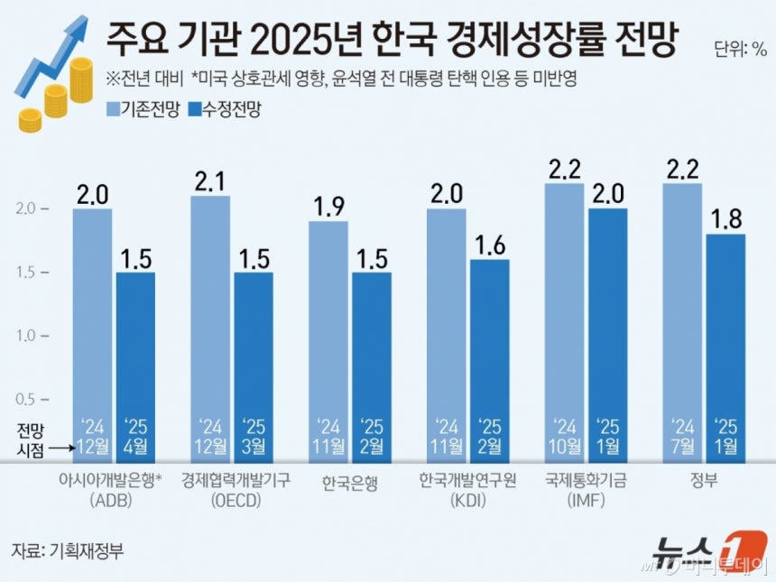 한국 경제 성장률