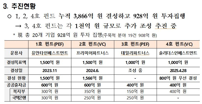 사진= 복지부